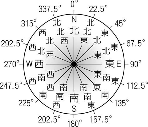 東南方向|【8方位・16方位・32方位】角度、読み方、英語表記。